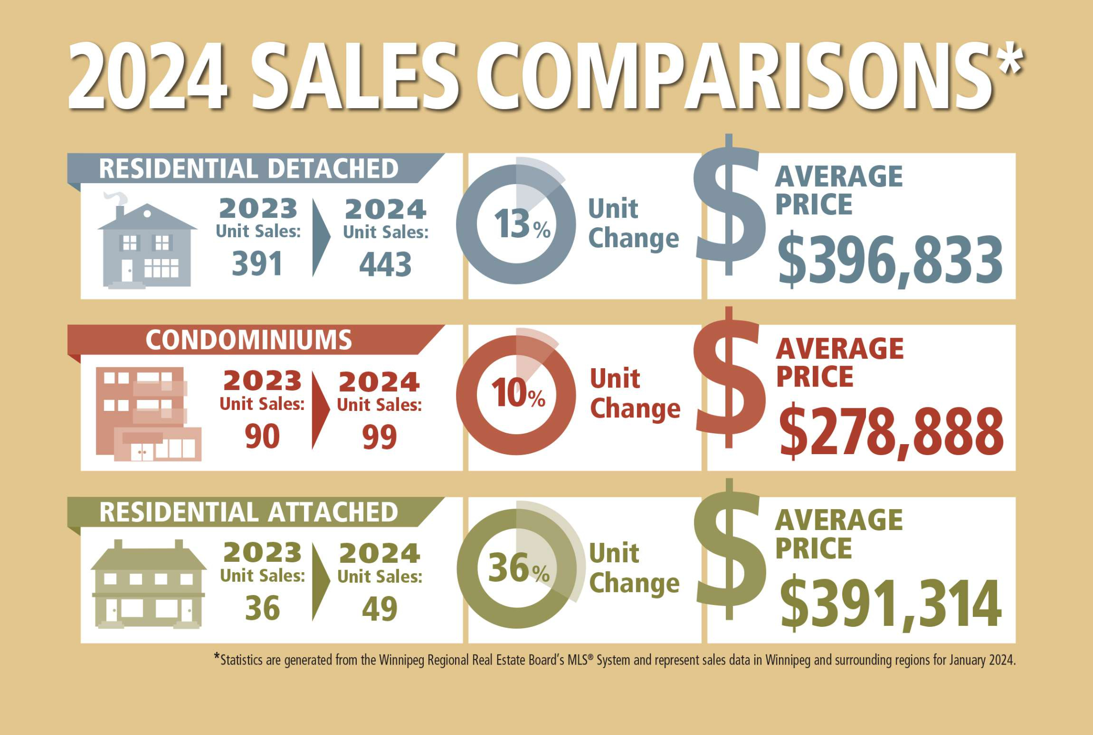 March 2024 Winnipeg Real Estate Market Report